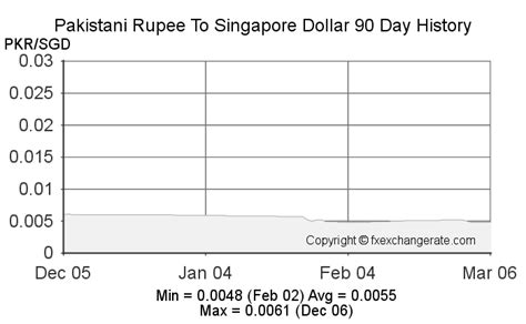 singaporean dollar into pkr
